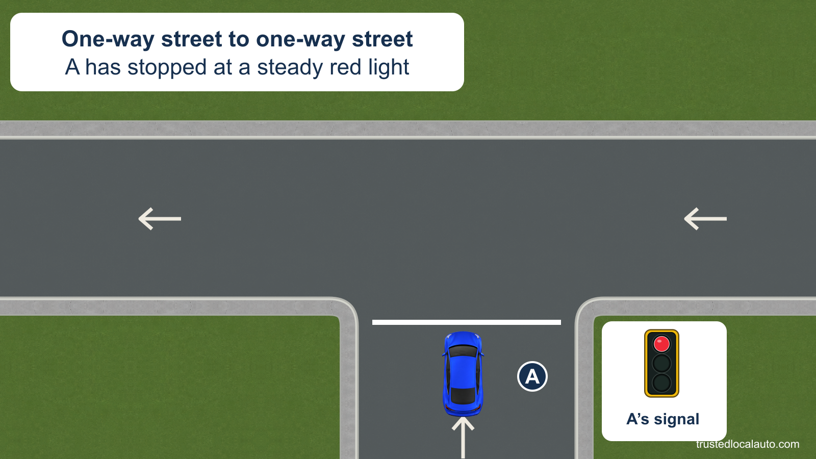 A is stopped at a red signal on a one-way street that meets another one-way street carrying traffic to the left. Pavement arrows identify both permitted directions.