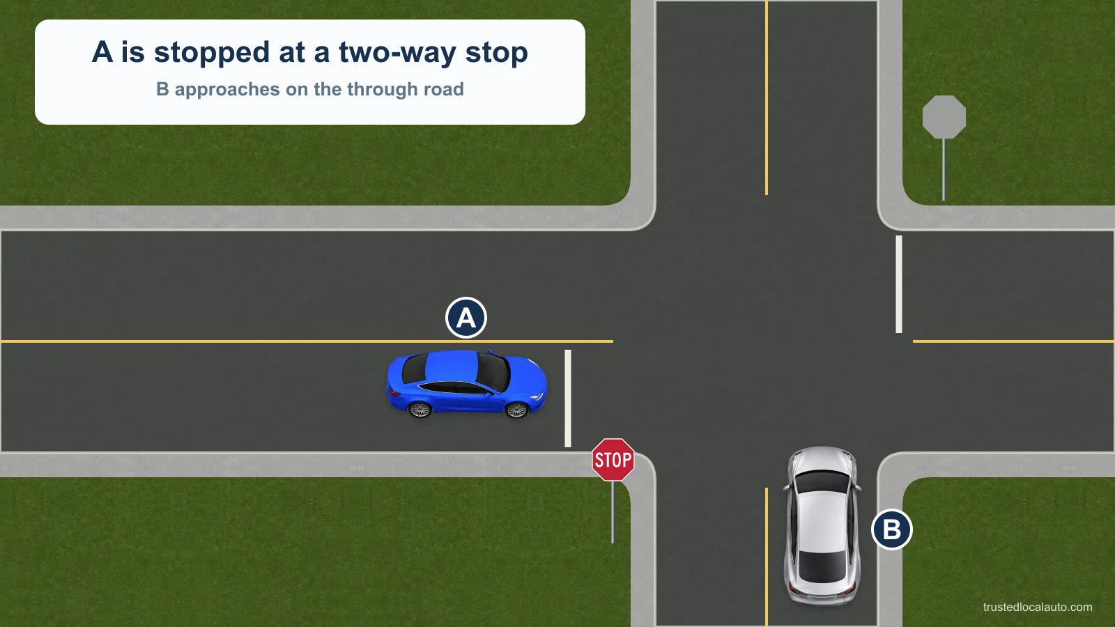 A is stopped on a minor road while B approaches on the through road.