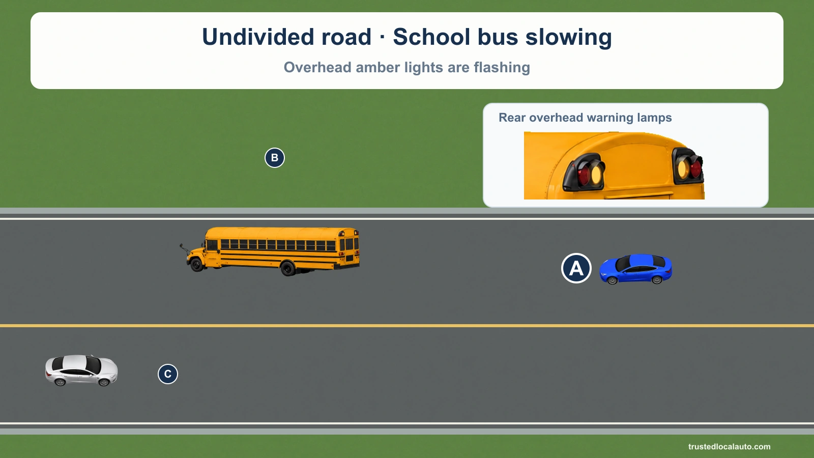 Yellow westbound school bus B slows on an undivided road with its overhead inboard amber lights flashing. Its outboard red warning lamps are off and the stop arm is folded. Blue A is behind and silver C approaches in the opposite lane. A rear-header detail makes the amber lamp housings visible. No stop distance is shown.