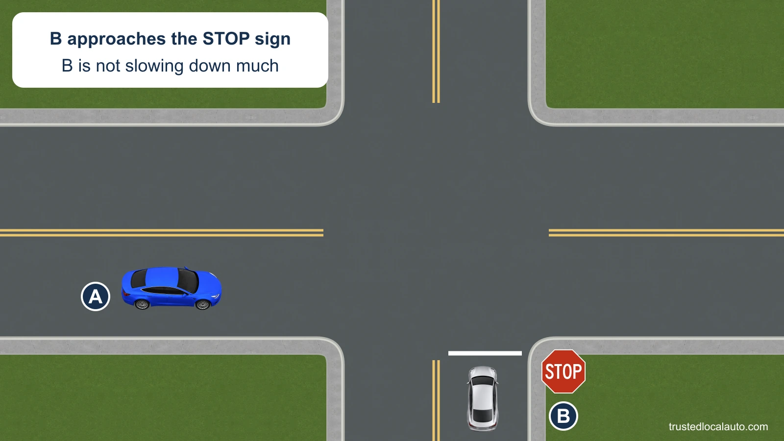 A travels on the main road toward an intersection. B approaches a STOP sign from the side street on A’s right; the card states that B is not slowing down much.
