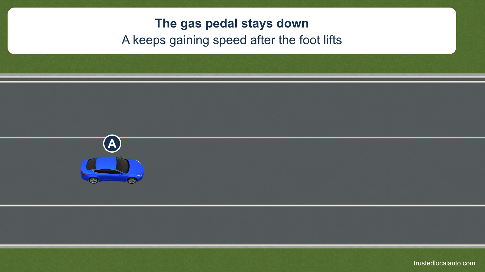 A blue car continues on a highway lane with an empty shoulder. The card repeats that the gas pedal stays down and speed increases; no route or gear choice is shown.