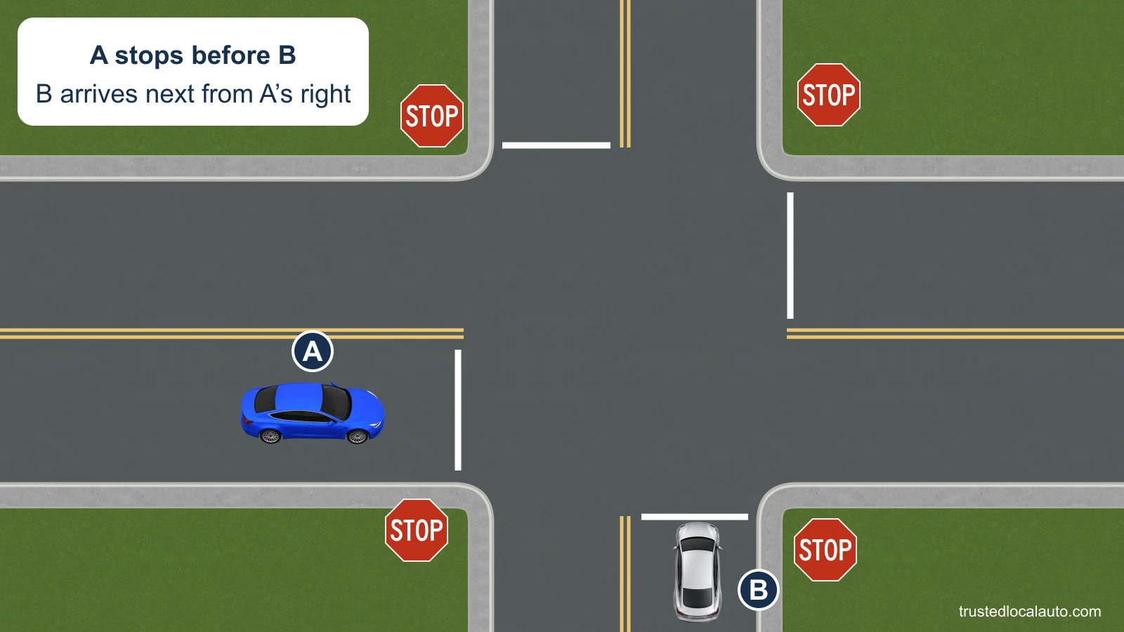 Two cars wait at perpendicular approaches to an all-way stop. A stopped first; B then stopped on the road to A’s right.