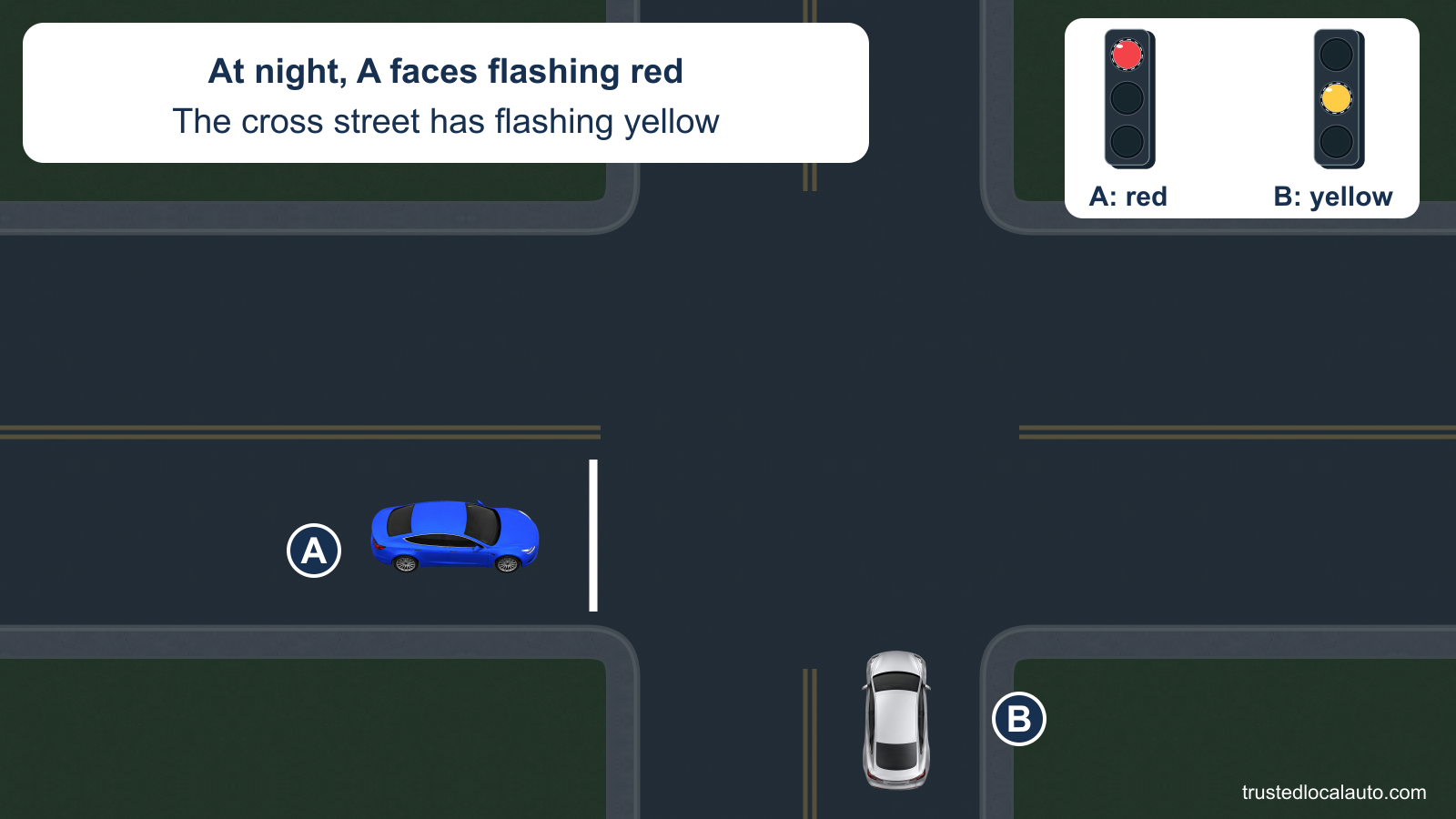 Blue car A approaches a stop line at night as silver car B approaches on the cross street. Signal details identify flashing red for A and flashing yellow for B with broken lamp outlines and written color labels.