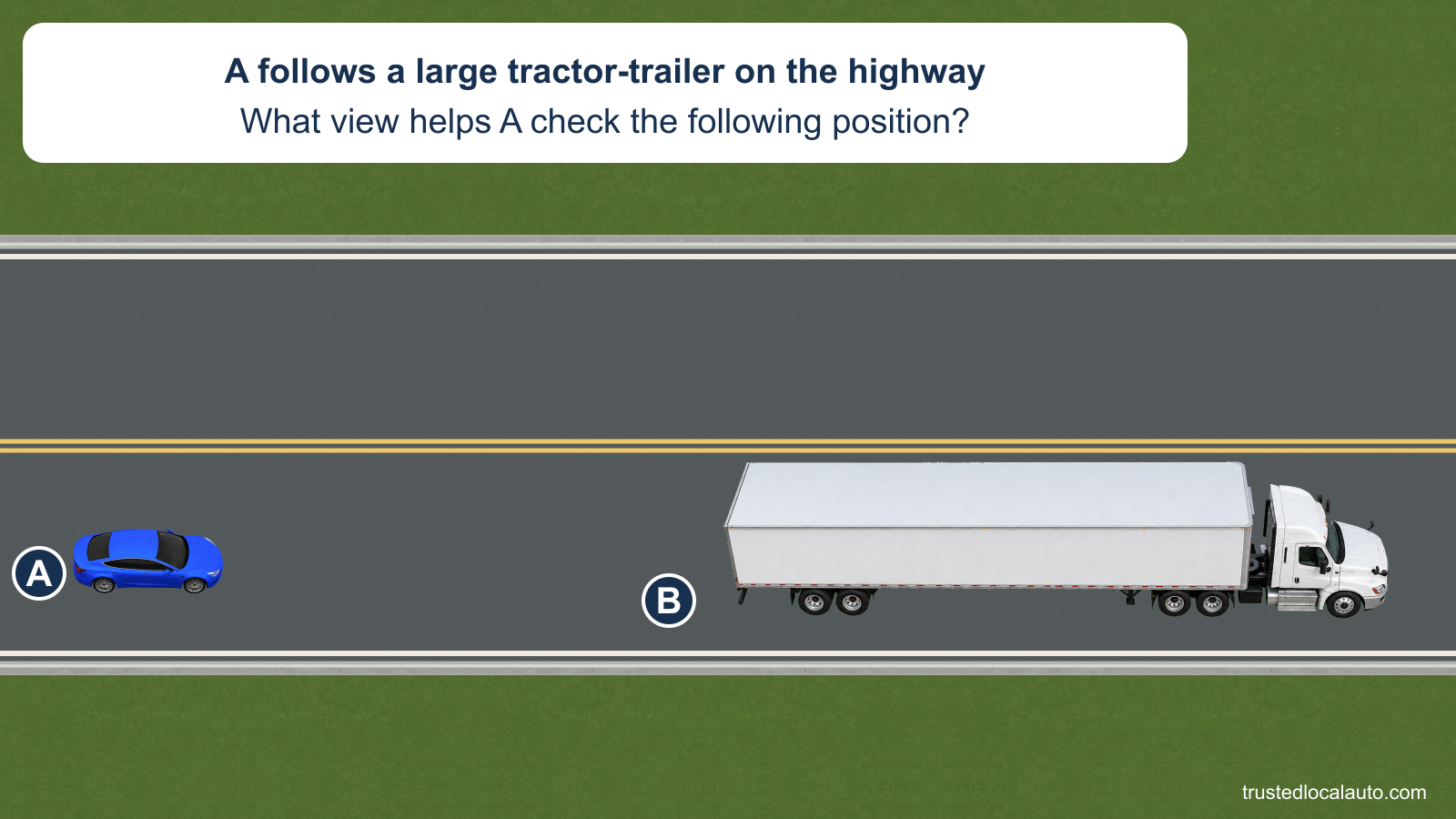 A follows a large tractor-trailer B in the right-hand lane of a two-way highway. The truck and A’s position are shown from above; no driver-view mirror detail or numerical following distance appears in the question.