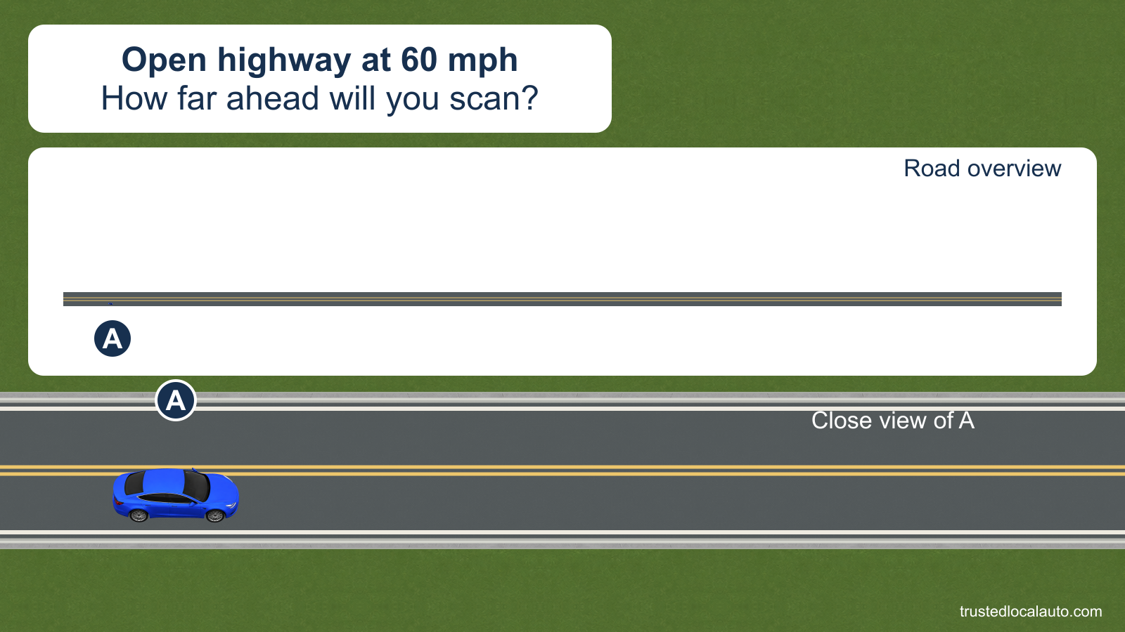 Blue car A travels right on an open highway. A separate, uniformly scaled overview of the same road shows A at the left with no scan endpoints or distance brackets.