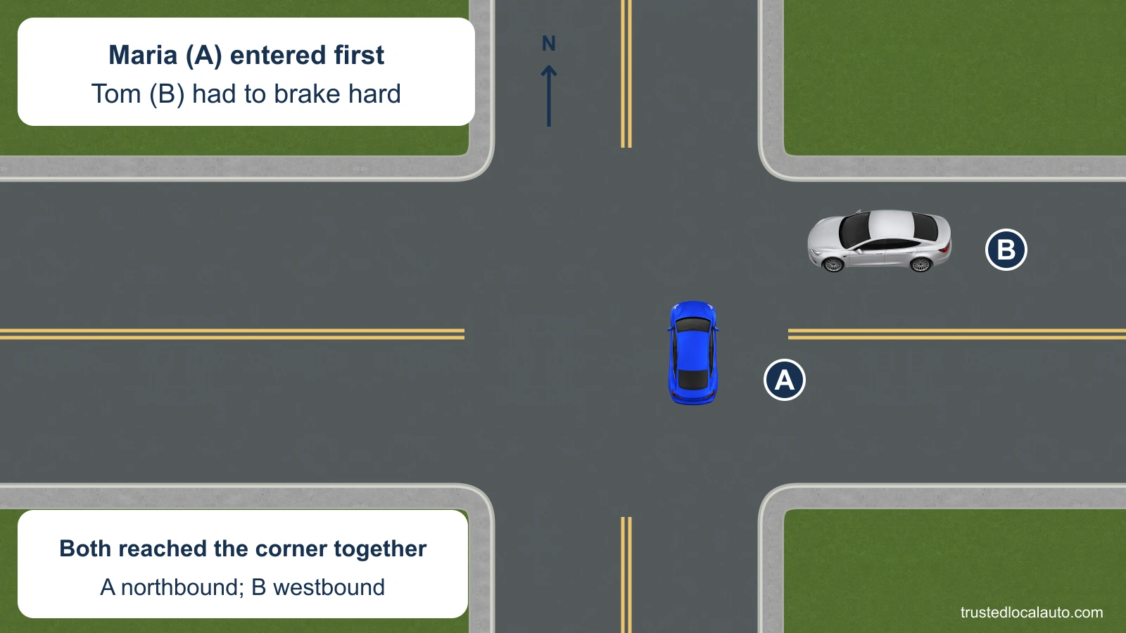 At an uncontrolled crossroads, Maria’s blue car A has entered northbound and Tom’s silver car B approaches westbound from the right. The cards state that they arrived together and Tom braked hard.
