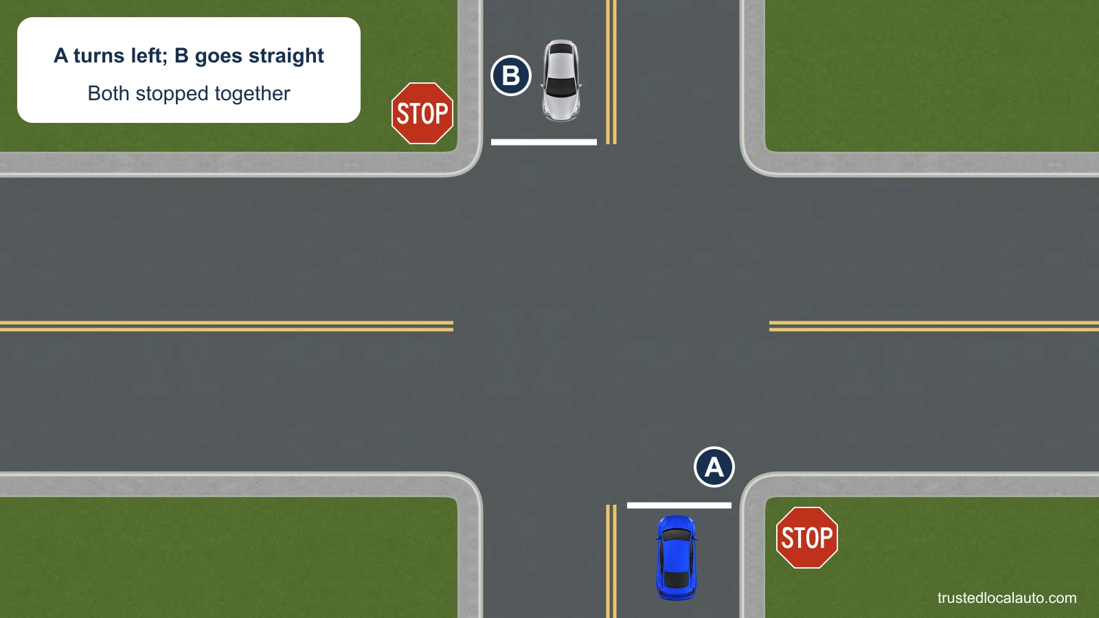 A and the opposite car B stopped together. A plans a left turn; B plans to go straight. The stopped vehicles have no priority highlight or movement path.