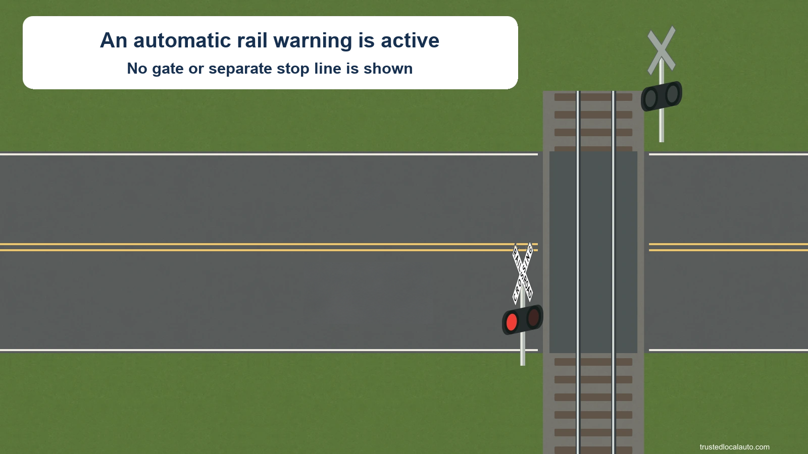 An automatic warning light is active at a single-track railroad crossing. The exact U.S. crossbuck and nearest rail are visible. The approach is empty; no car marks a stop distance.