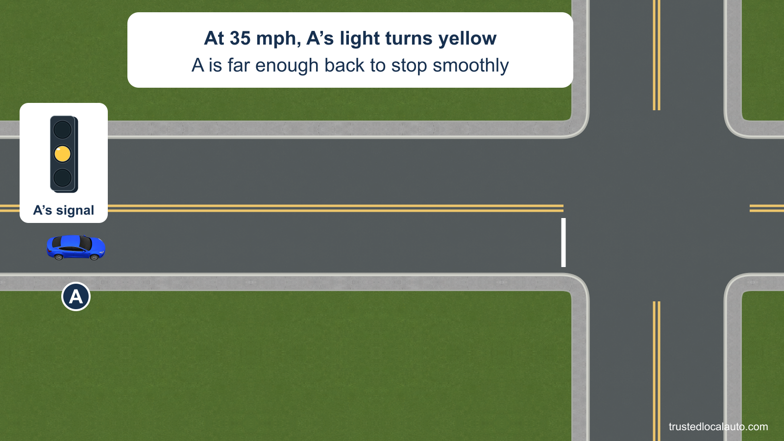 A travels at 35 mph on a long approach to an intersection. Its signal shows steady yellow, and A is several car lengths behind the white stop line.