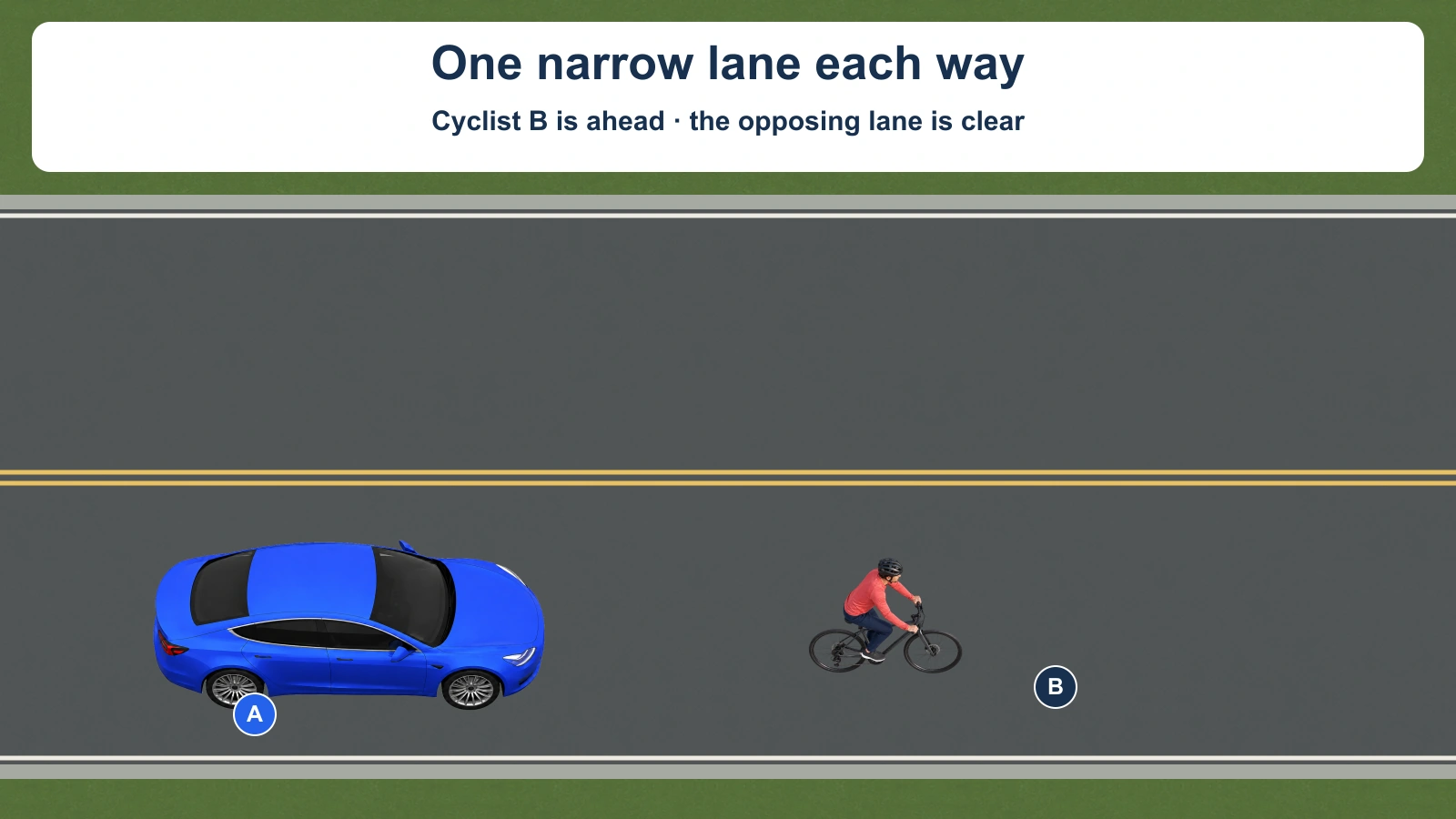 Blue A follows helmeted cyclist B on a straight road with one narrow lane in each direction and double yellow centerlines. The opposing lane is clear in the stated scenario.