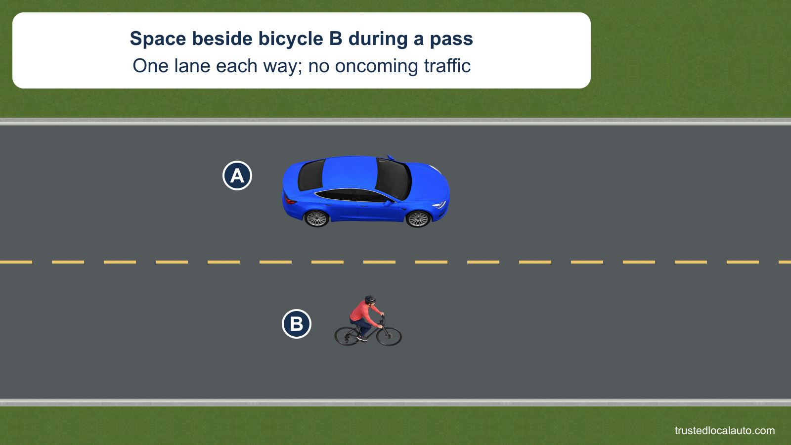 A passing-clearance view shows car A beside bicycle B on a two-lane road, with a broken yellow center line and no oncoming traffic. No clearance number is given in the question image.