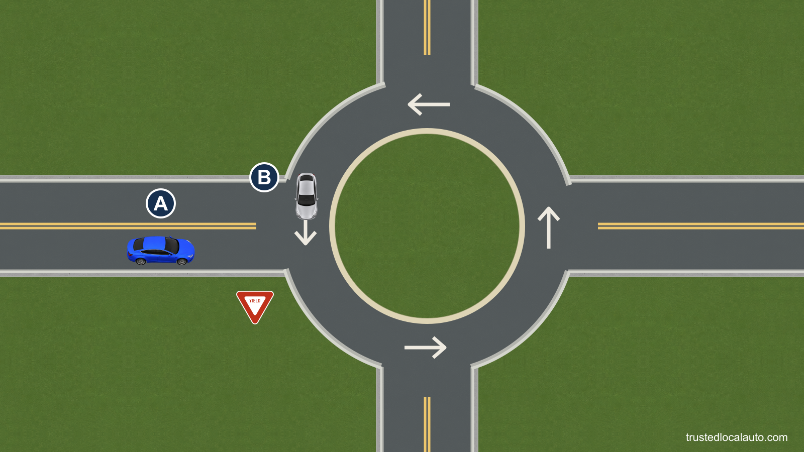 A approaches a single-lane traffic circle. B is already circulating toward A’s entry from the left, and there is no other road user at the entry.