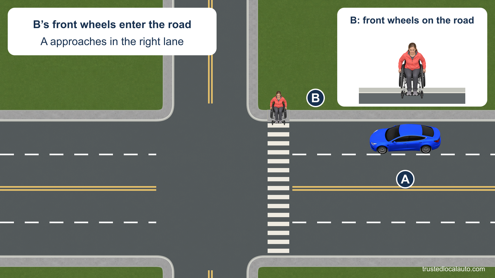 A approaches westward in the right lane toward a marked crosswalk at an intersection with no traffic signal. B faces south on the north curb ramp, with the small front wheelchair wheels just onto the roadway. A labeled close-up shows the same front-wheel position.