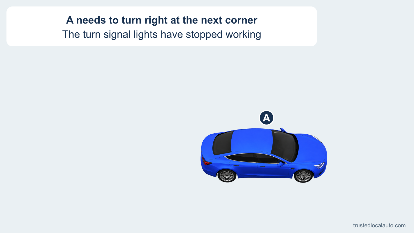 A blue car faces right on a neutral background. The card says its turn signals have failed and it needs a right turn. No arm or hand signal appears.