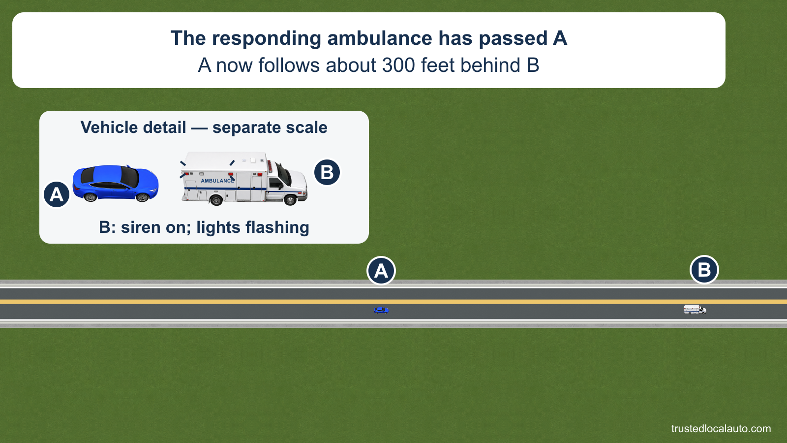In the lower scaled road view, A follows ambulance B in the same lane at the stated approximate 300-foot gap. The upper separate-scale detail identifies A and B, and B’s siren and flashing lights. No minimum-gap bracket is shown.