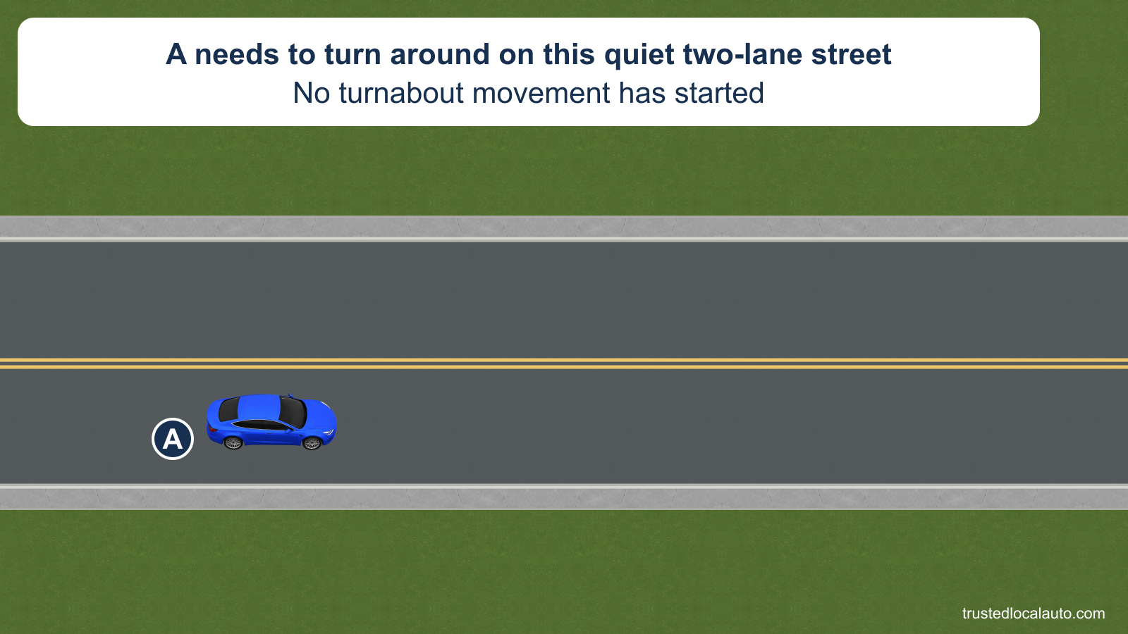 A is centered in its lane on an empty two-lane street before starting a three-point turnabout. No starting position or turn path is marked.
