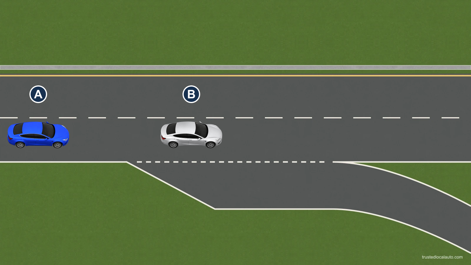 Blue car A travels to the right upstream of the freeway exit-lane opening. Silver car B is farther ahead in the same through lane. Two through lanes and a separate right-side exit are visible; there is no route, halo or speed cue.
