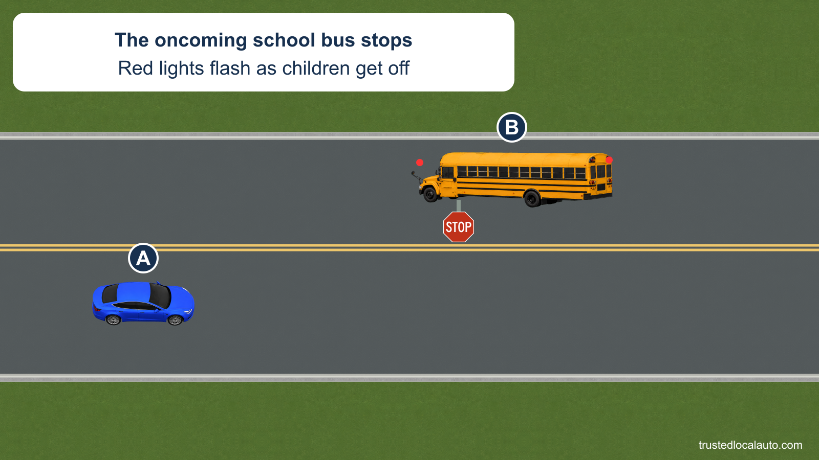 A approaches a stopped school bus in the opposing lane of an undivided two-lane road. The bus shows red warning lights and an extended stop arm; no stopping mark is in the question.