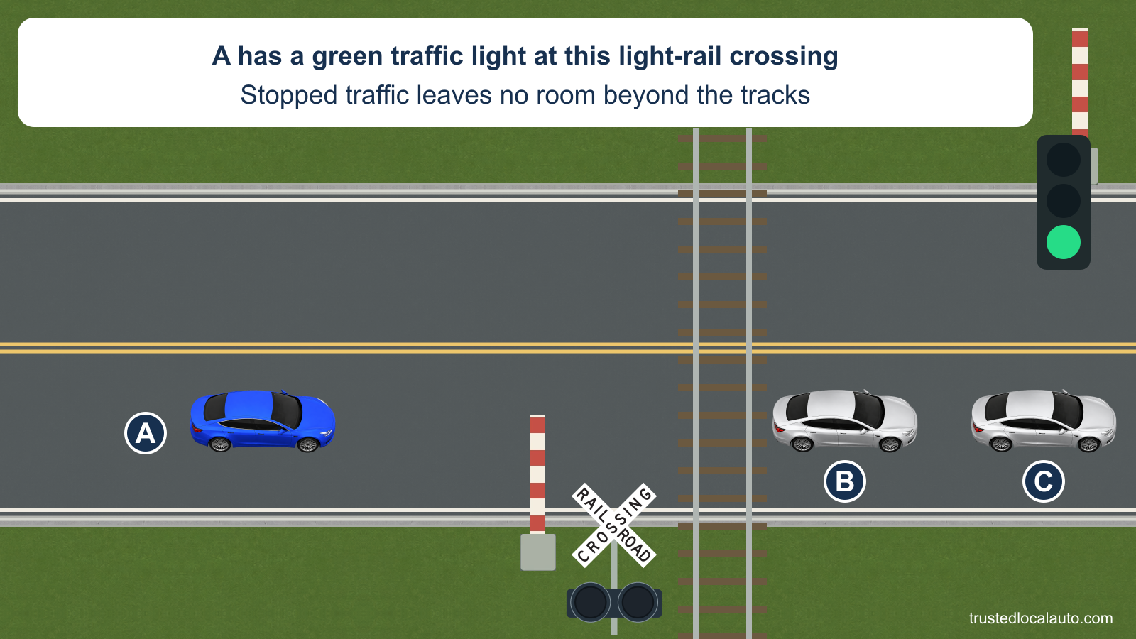 A approaches light-rail tracks under a green traffic signal; stopped B and C leave no room beyond the rails.