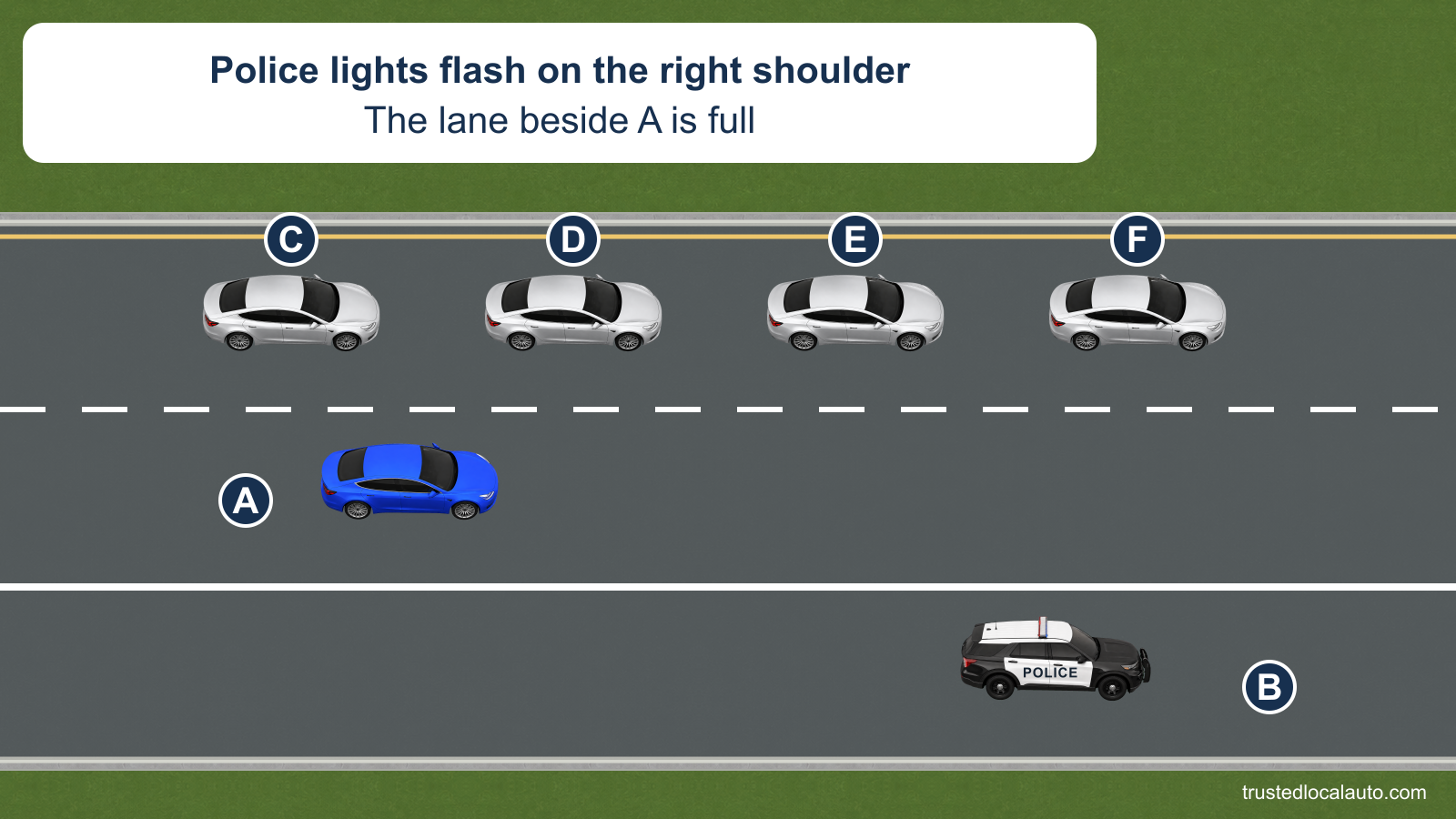 Blue car A is in the right freeway lane. Four silver cars fill the lane to its left, and police SUV B is stopped on the right shoulder. The card states that the police lights flash.