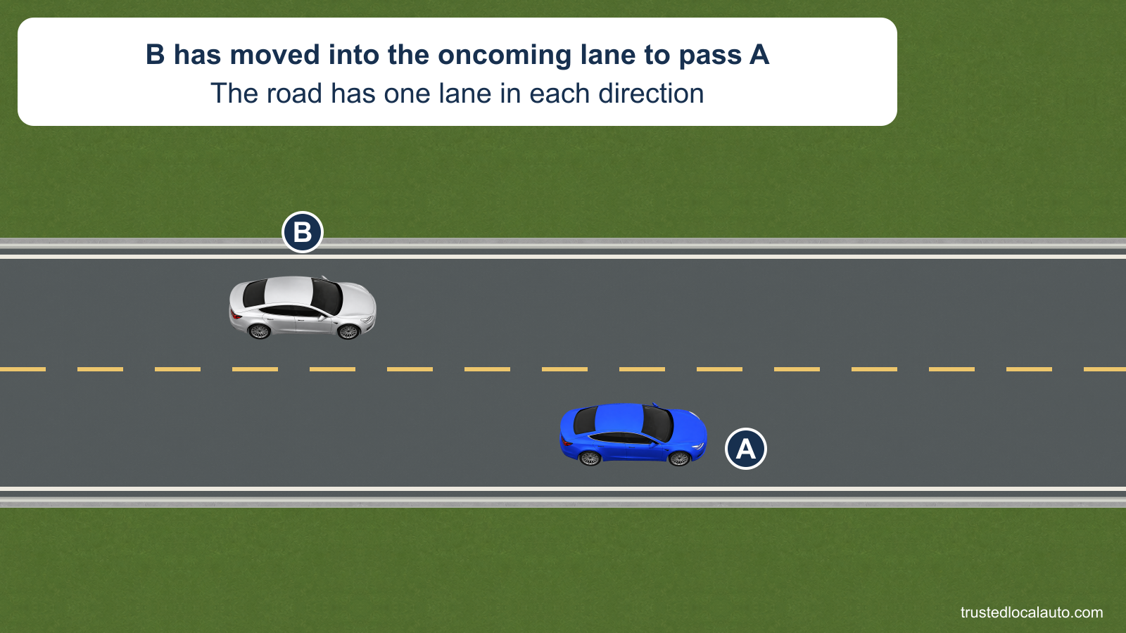 Blue A travels in the right lane of a two-way road. Silver B is behind A but has moved across the broken yellow center line into the oncoming lane to pass. Both cars face right.