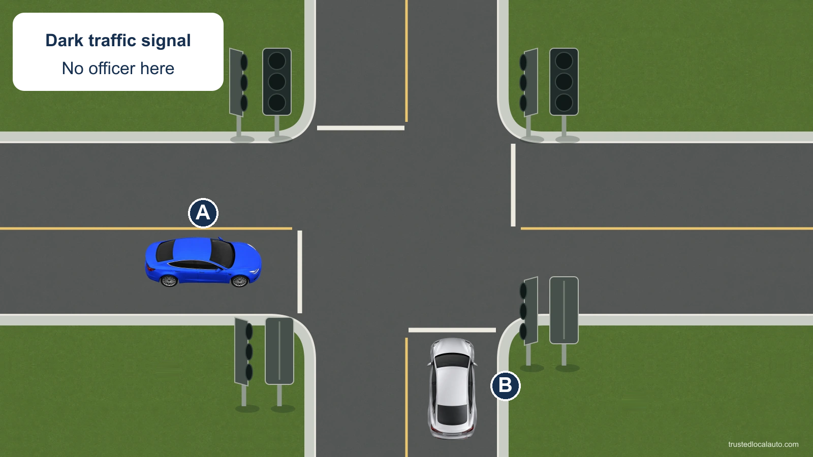 A approaches from the west while B is at the south stop line of a four-way intersection. All traffic signal faces are dark and no officer is present.