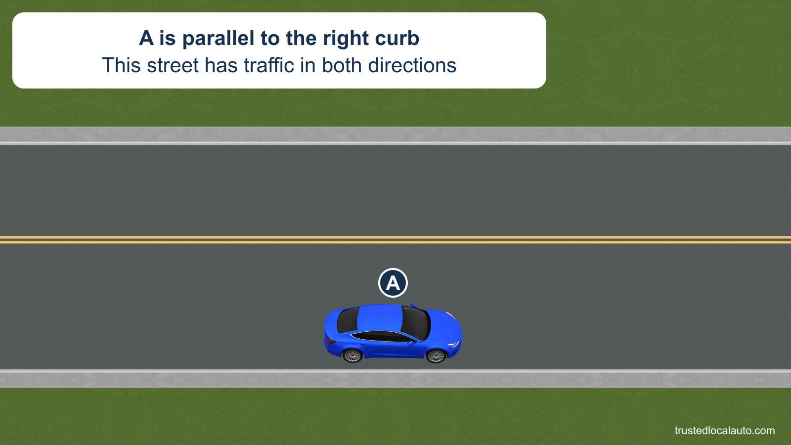 A is parallel parked beside the right curb of a two-way street. Its right-side wheels are close to the curb, and no clearance value is displayed.