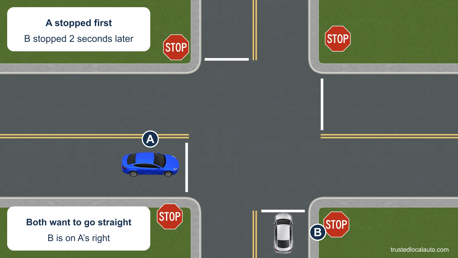Two cars have stopped at their own STOP lines on adjacent approaches. A’s card says it stopped first and B stopped two seconds later; B is on A’s right, with both headings straight.