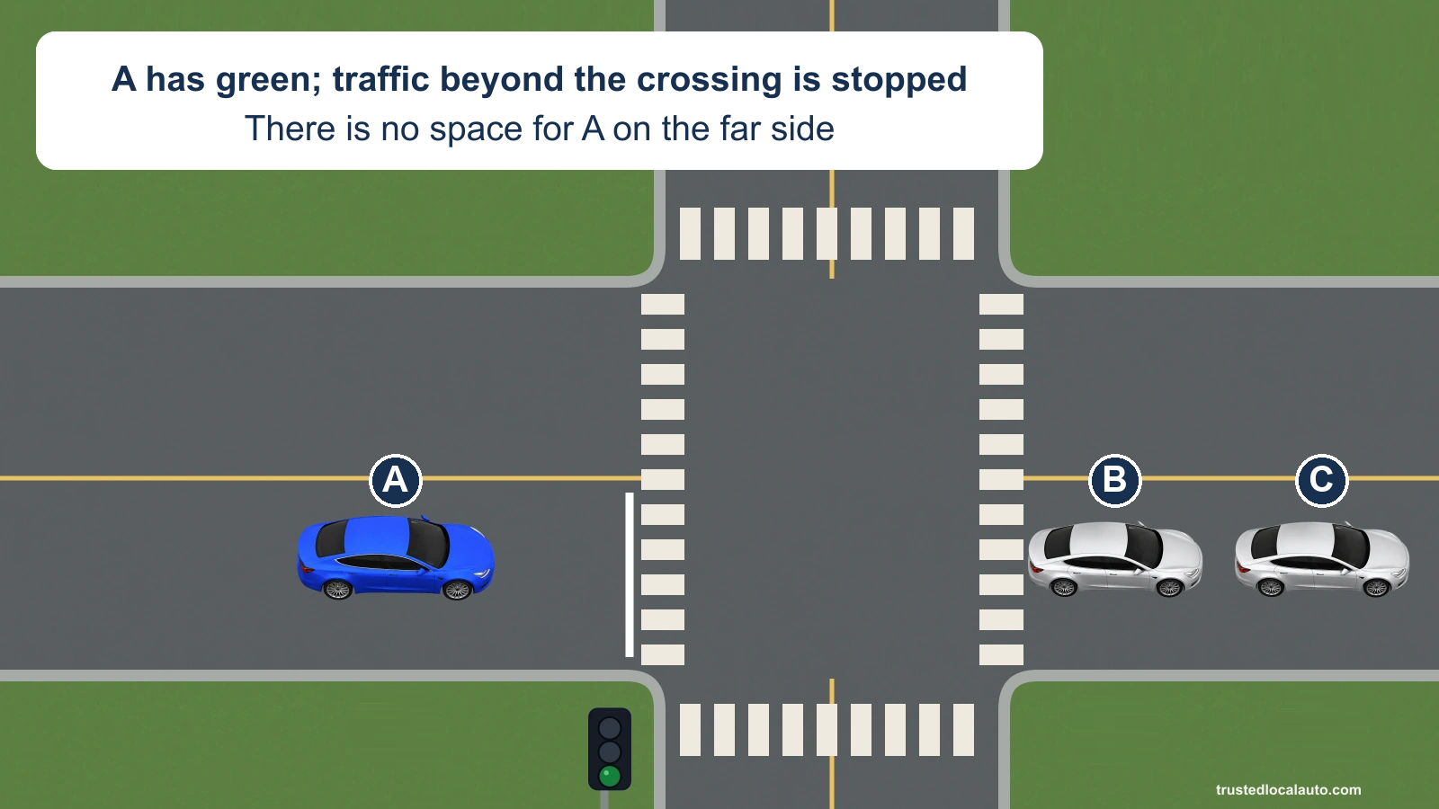 A faces a green signal before a marked intersection. B and C are stopped immediately beyond the far crosswalk, leaving insufficient room for A. All four crosswalks are visible; the question image shows no answer mark.
