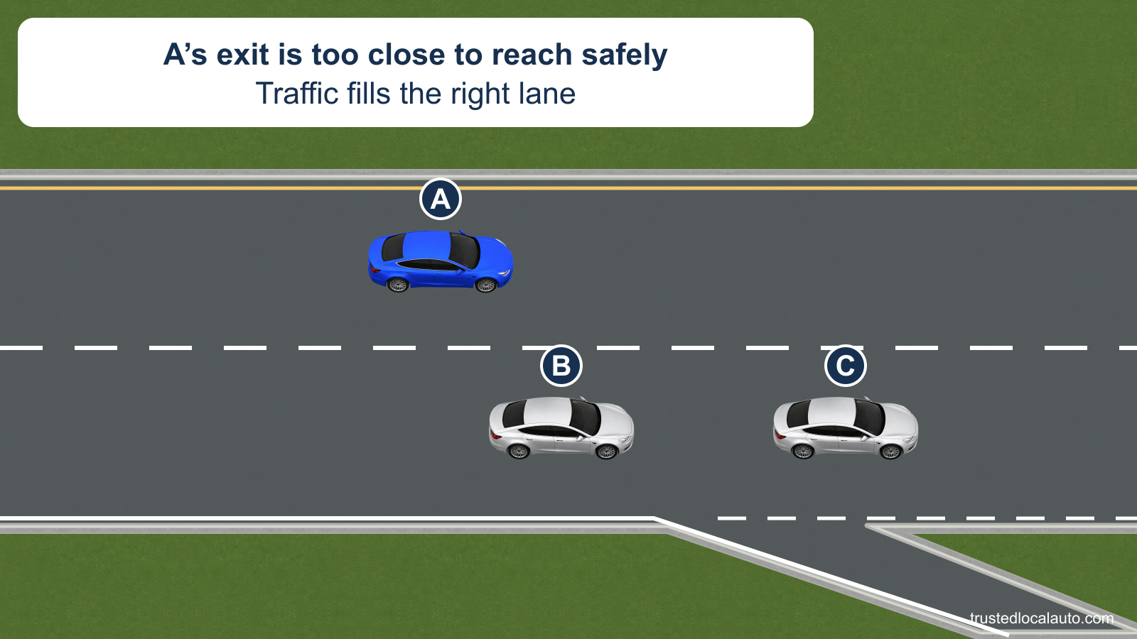 A is in the left interstate lane as its exit branches to the right. Cars in the right lane leave no safe opening to reach it.