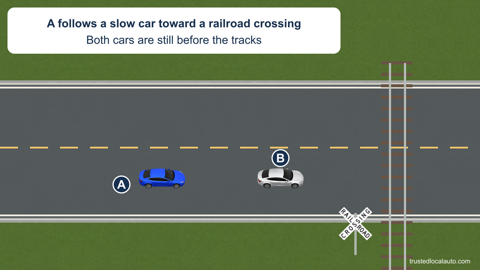 A follows slower car B toward railroad tracks on a two-way road. The nearest rail and a crossbuck are visible, with no passing-distance value in the question image.