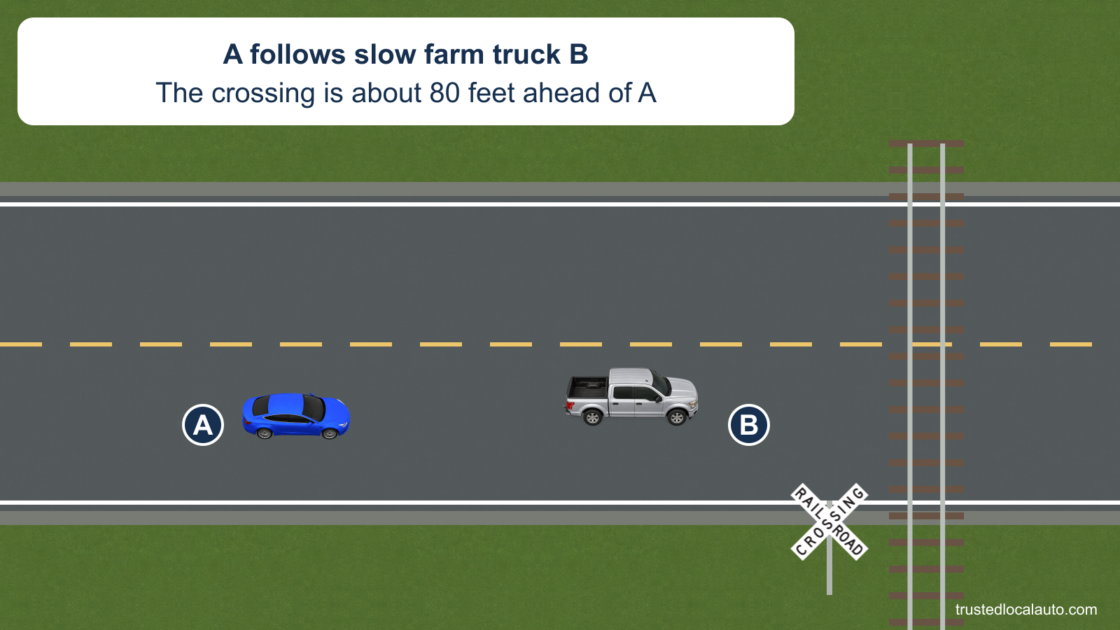 A follows farm pickup B toward a railroad crossing on a two-lane highway with a broken yellow center line. The opposing lane is empty, and the card places the crossing about 80 feet ahead of A.