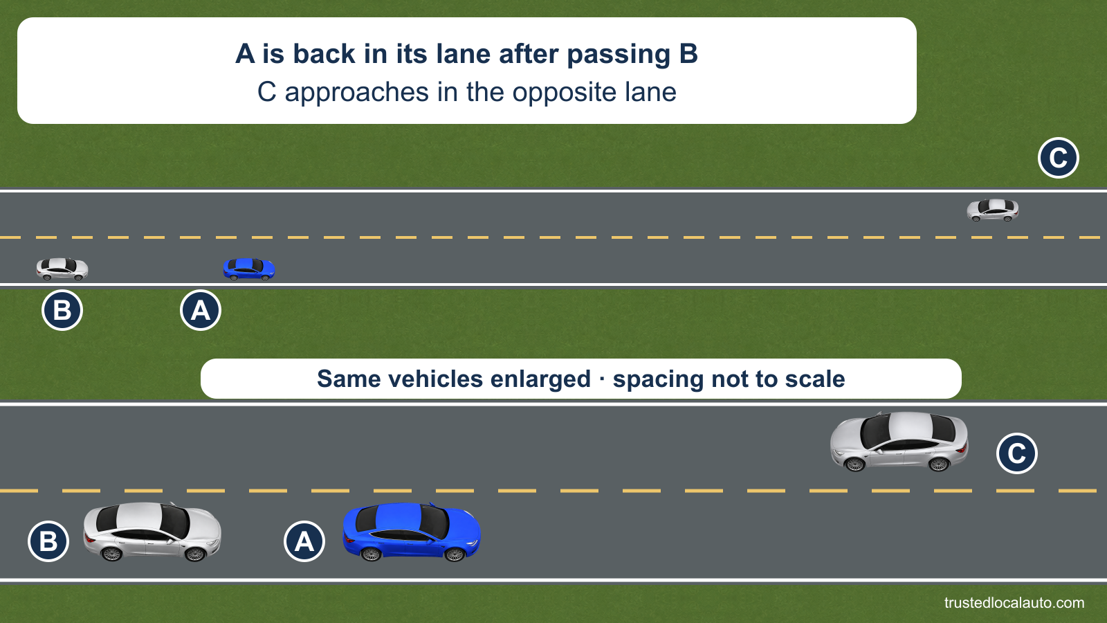 The upper road overview shows A back in its own lane ahead of passed car B, with C approaching in the opposite lane. A separate enlarged view identifies the same vehicles and explicitly states that its spacing is not to scale.