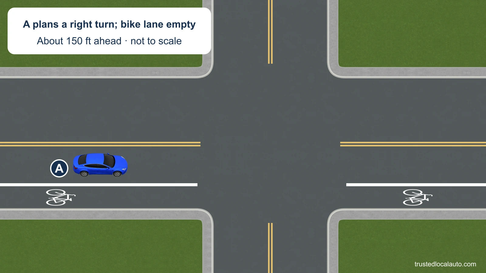 A approaches a right turn about 150 feet ahead, as stated by the card. The empty curbside bike lane has a solid wide white boundary and a white bicycle symbol. The overview is not to scale.