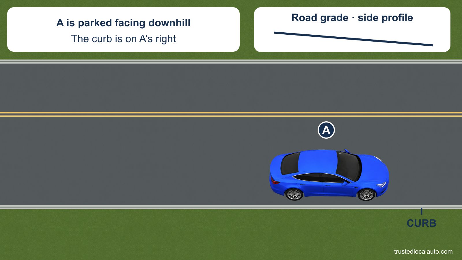 A is parked facing downhill with the curb on its right. A separate road-profile panel identifies the slope; no wheel setting is selected in the question.
