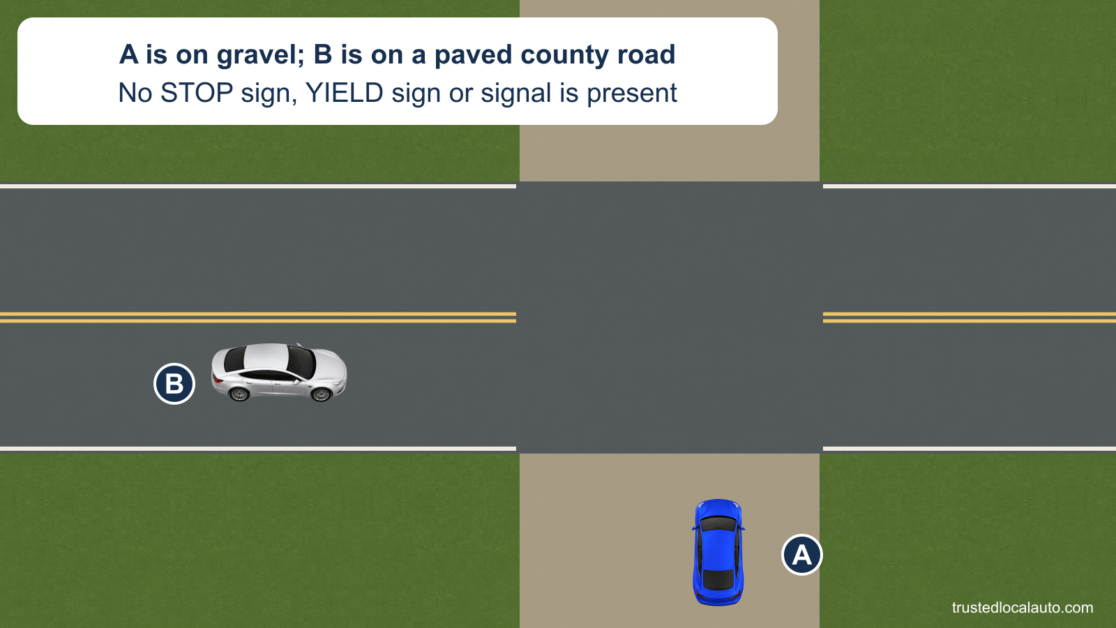 A approaches on a tan gravel county road while B comes from A’s left on the paved county road. The rural intersection has no STOP sign, YIELD sign or traffic signal.