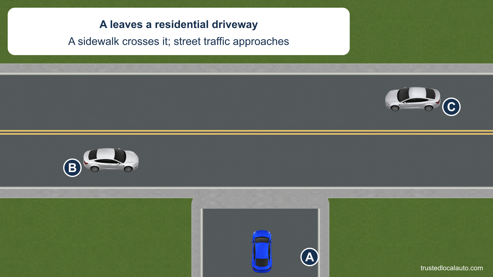 A approaches the sidewalk from a residential driveway. Cars B and C approach along the street in opposite directions.