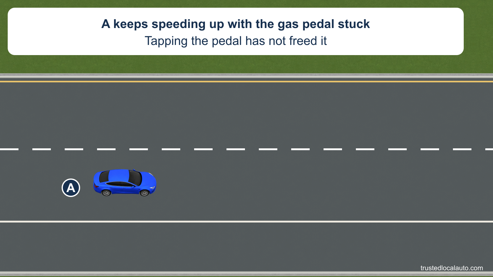 A travels in the right lane beside a clear paved shoulder. The card states that the gas pedal is stuck, A keeps speeding up, and tapping the pedal has not freed it; no escape path is marked.