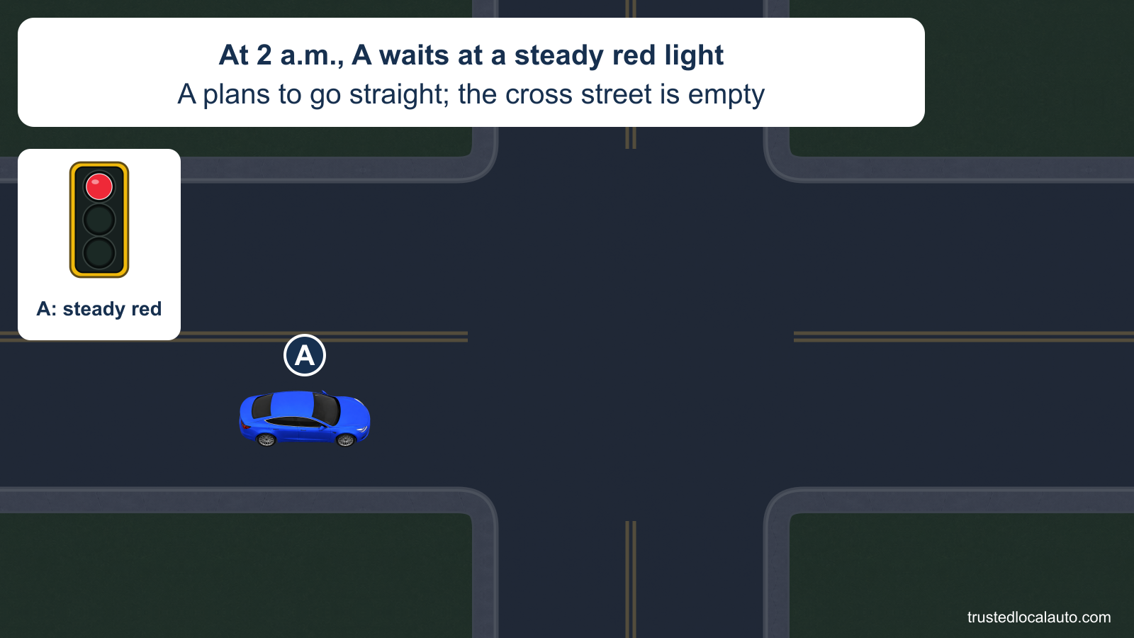 At night A waits before the intersection at a steady red signal. The cross street is empty. The scene contains no elapsed-time marker, selected path or after-answer halo.