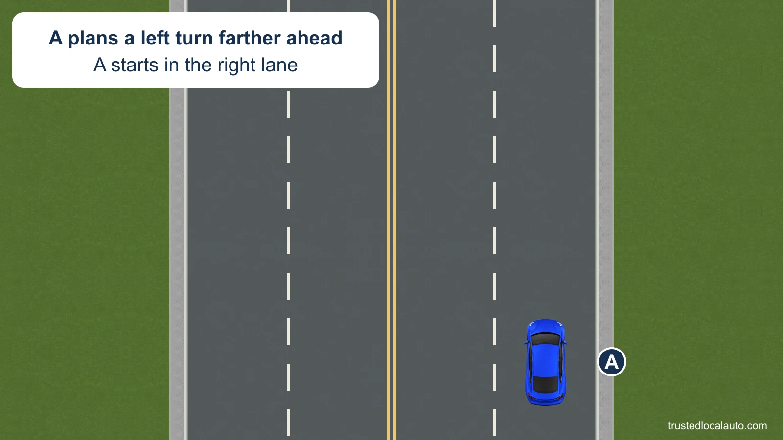 A travels north in the right-hand lane of a four-lane, two-way road. A broken white line separates A from the empty northbound lane to its left, while double yellow lines divide opposing traffic. The card states that A plans to turn left farther ahead.