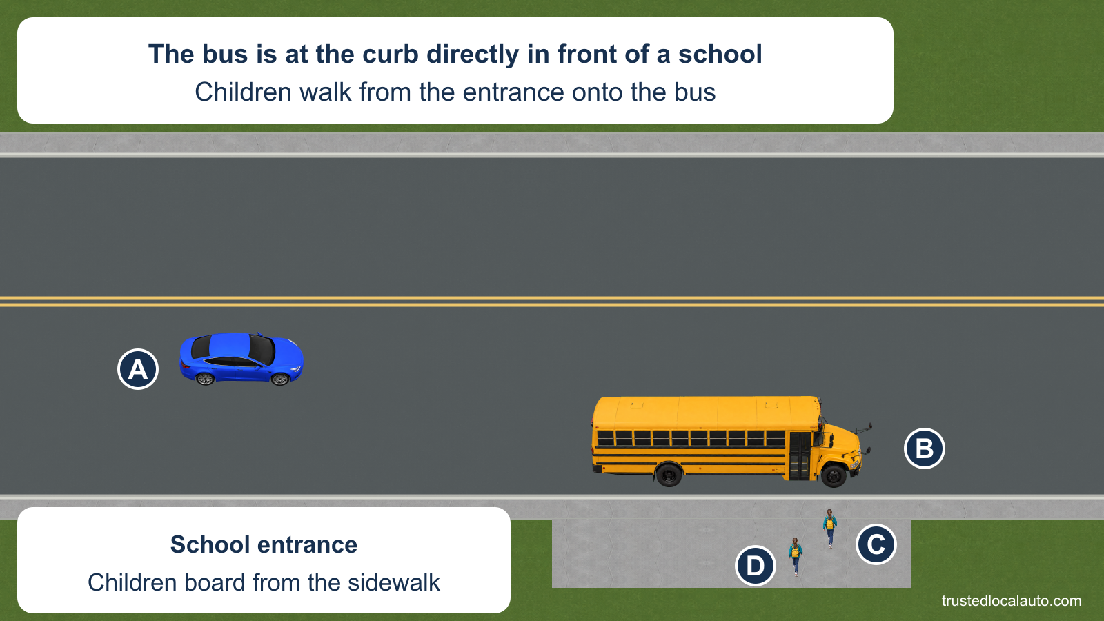 A approaches a school bus parked at the curb directly in front of a school, identified by the entrance card. Two children walk north along the sidewalk from the entrance toward the bus door, without crossing the travel lane.