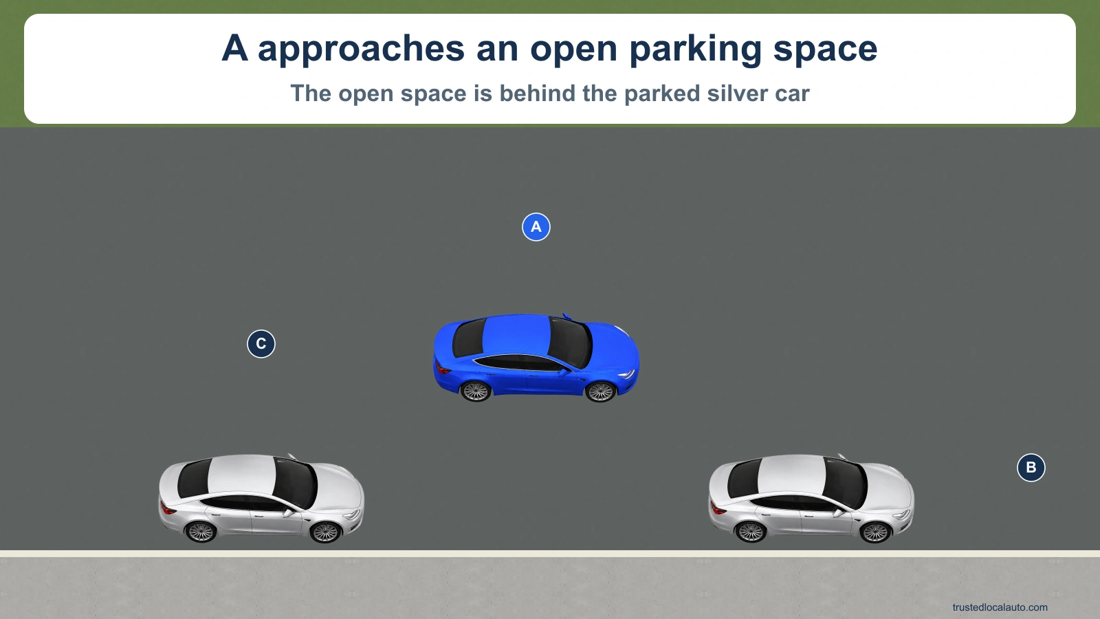 A approaches an open parallel parking space between two stationary vehicles. A is not yet alongside the vehicle ahead of the space.