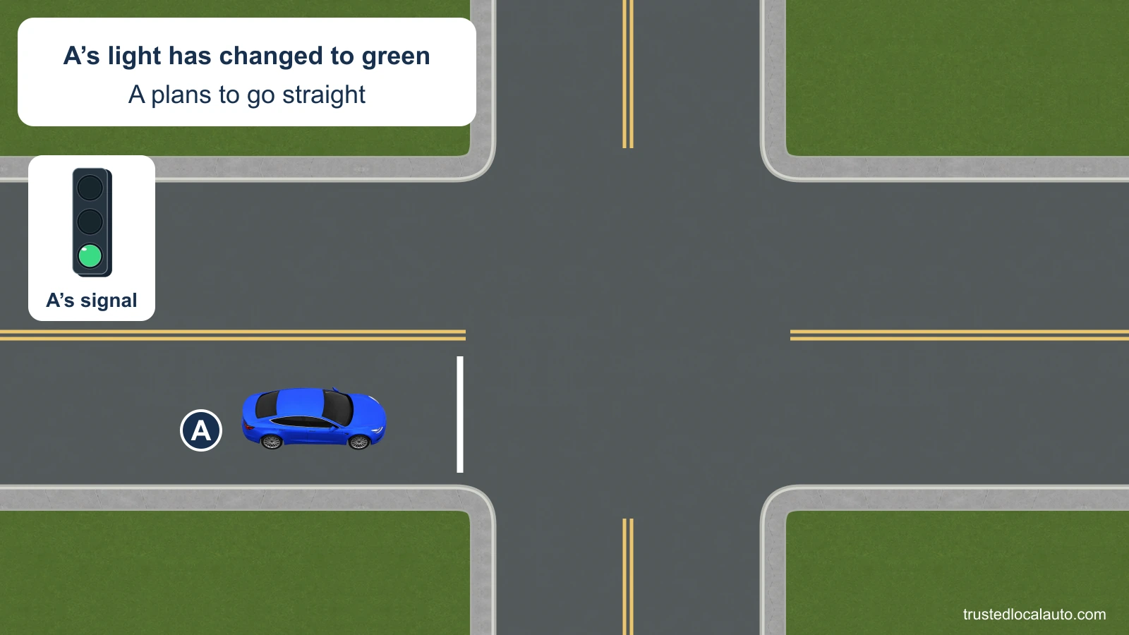 A is first at the stop line of a four-way intersection and intends to continue straight. The signal detail shows that A’s light has changed to green.