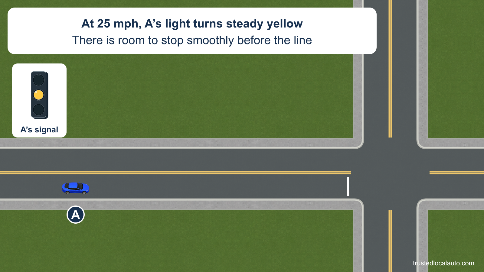 Blue car A approaches an empty intersection with a white stop line ahead. The signal detail has its middle circular yellow lamp steadily lit, and the card states 25 mph and room for a smooth stop.