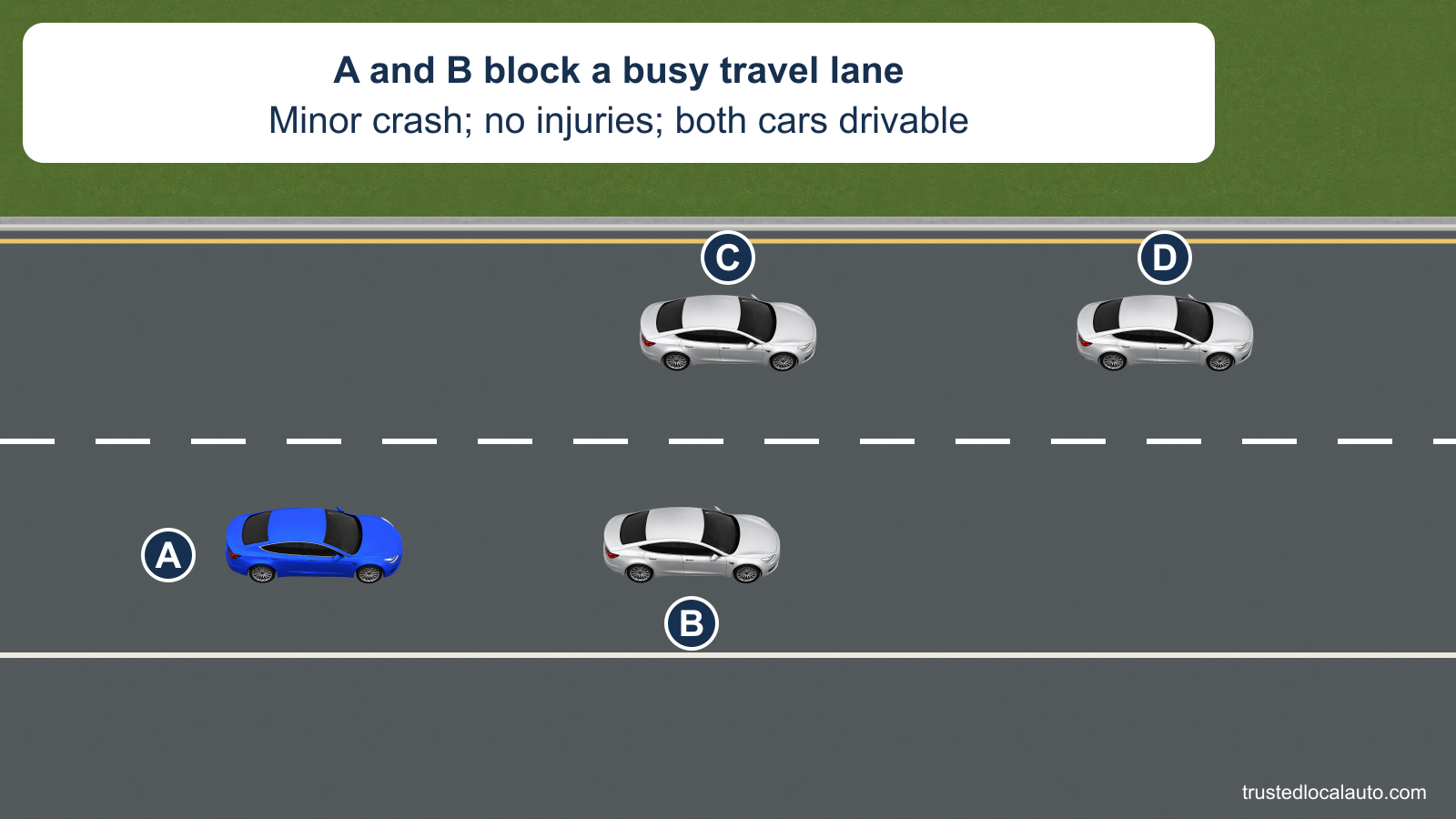 After a minor crash, drivable A and B block the right travel lane while C and D pass in the left lane. The right shoulder is clear. The card states that no one is hurt.