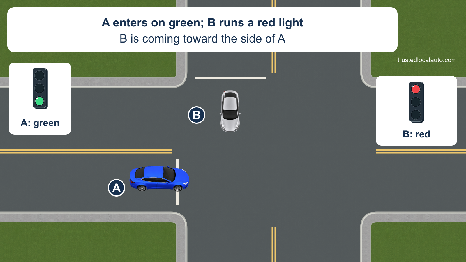 A has started into a two-way intersection on green. Silver car B has passed its red-light stop line on the cross street and is heading toward A’s side. Enlarged signal details identify green for A and red for B. No evasive action is chosen in the question.