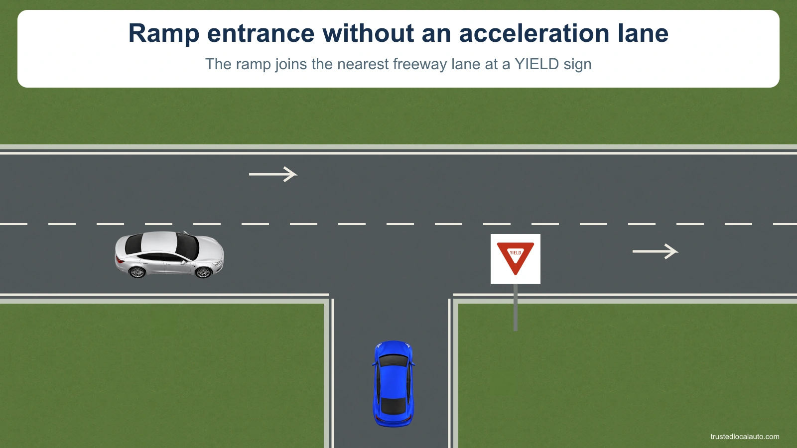 A ramp ends at a freeway lane without an acceleration lane. A YIELD sign faces the entering blue vehicle and silver traffic passes on the freeway.