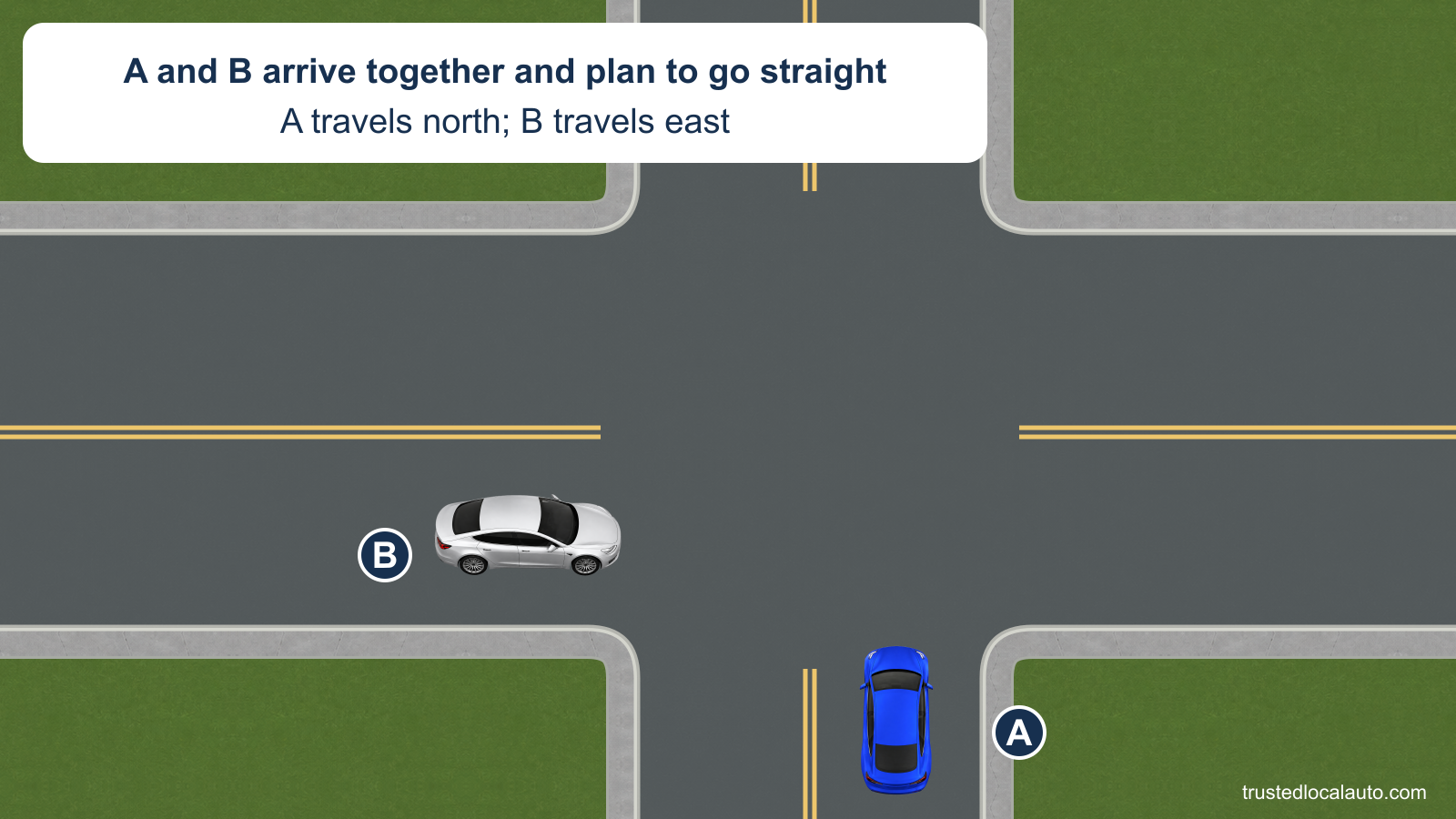 A approaches northbound from the bottom of an uncontrolled intersection. B approaches eastbound from the left, and the card states that both arrive together and intend to go straight.