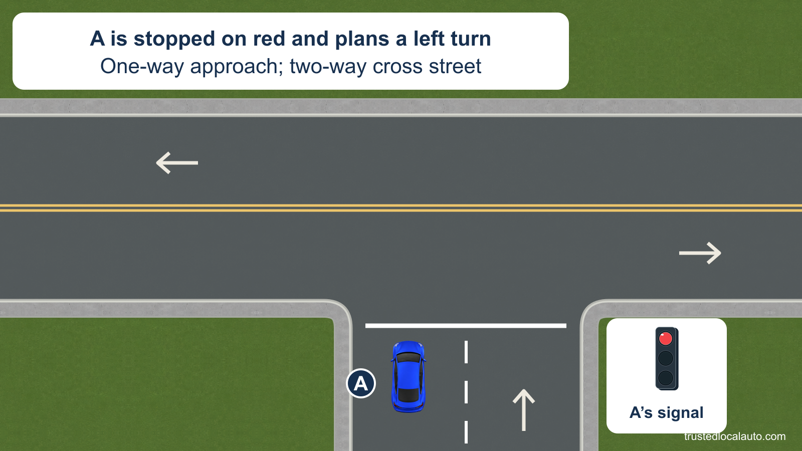 A is stopped before a red light in the left of two northbound one-way lanes. The cross street carries opposing traffic separated by a double yellow line. No other road users are near the intersection.