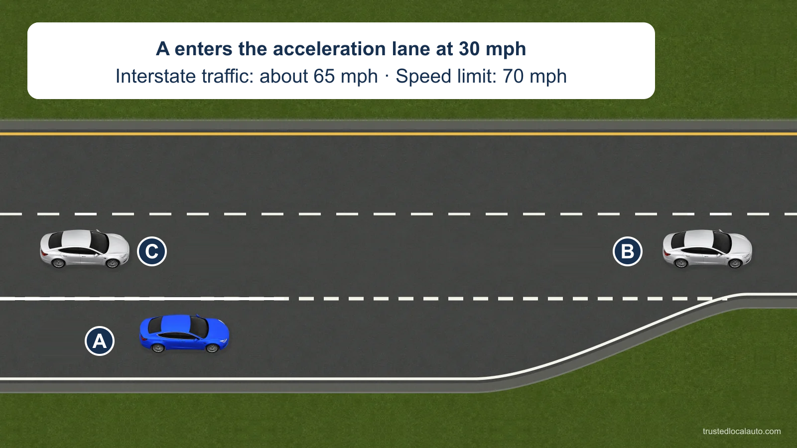 A is in an acceleration lane beside two interstate through lanes. B and C travel right with an open gap between them; the card states that A enters at 30 mph, traffic moves at about 65 mph and the limit is 70 mph.